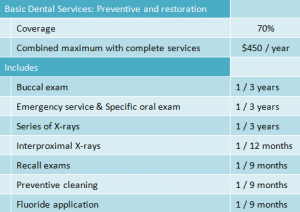 Basic Plan - Basic Dental Services